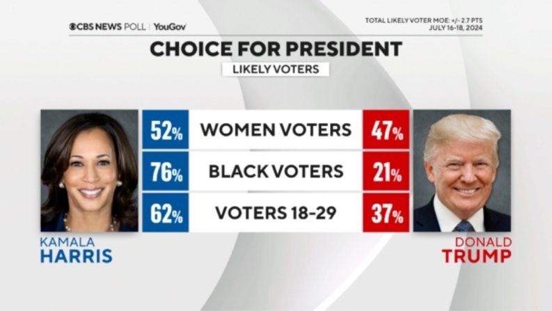 women-black-young-voters polls harris v trump choice for president polls